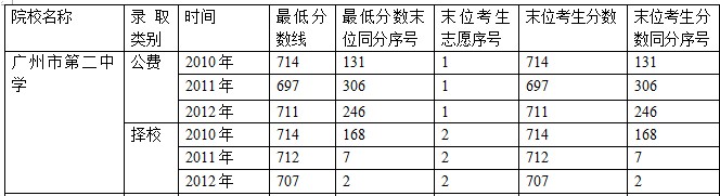 招生开放日: 一、时间:2012年5月18(周六)9:00—12:00、14:00—16:30 5月19日(周日)9:00—12:00 二、主要内容: 1、招生政策咨询; 2、高中学业指导; 3、初三备考指导; 4、特长生(竞赛辅导)培养方案; 5、国际留学咨询与培训; 6、参观校园(在开放的课室中可收看老师录像课和精彩的学校宣传片)。 三、咨询电话: 32079918、32079810 四、乘车办法: 1、乘车地点:应元路21号(广州二中初中部校区) 2、乘车安排:
