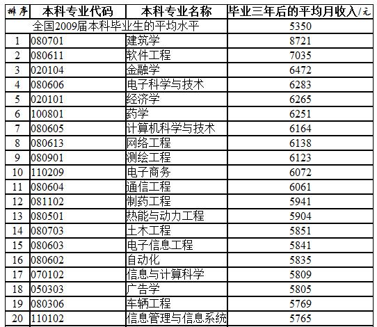 迪拜人均月收入_月收入较高的专业(2)