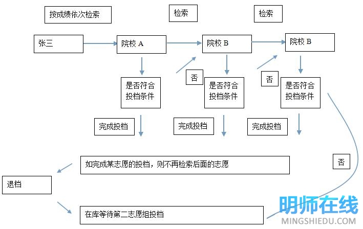 了解高考平行志愿投档方法