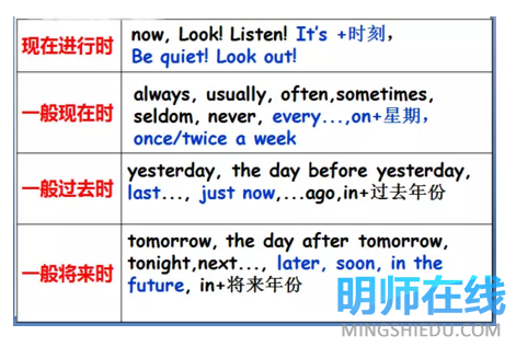 小升初备考加油站 | 轻松突破英语四大时态!|小